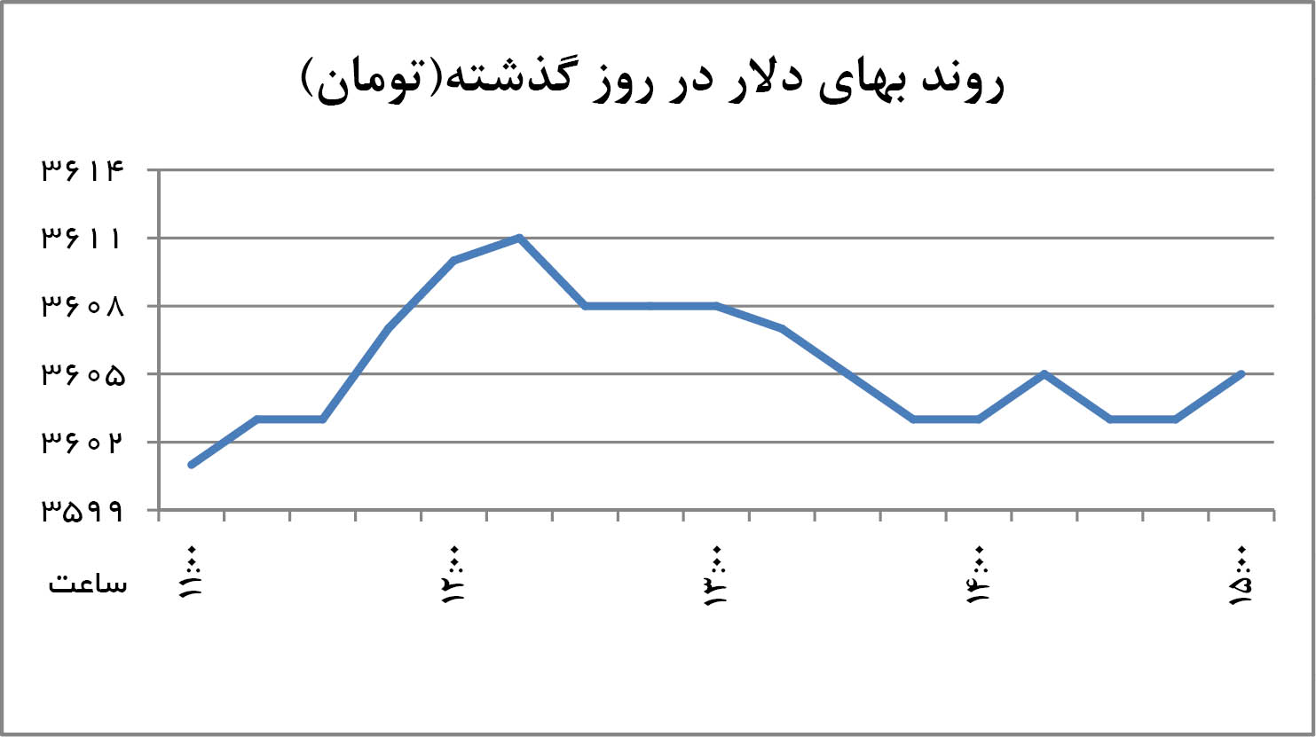جنگ دو جریان در بازار دلار