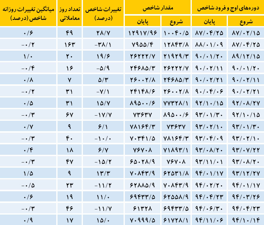 پیام مثبت دوم از بورس