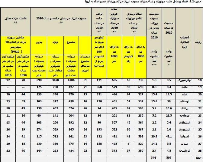 آمارهای تکاندهنده از مصرف سوخت خودروها در ایران آمارهای تکاندهنده از مصرف سوخت خودروها در ایران