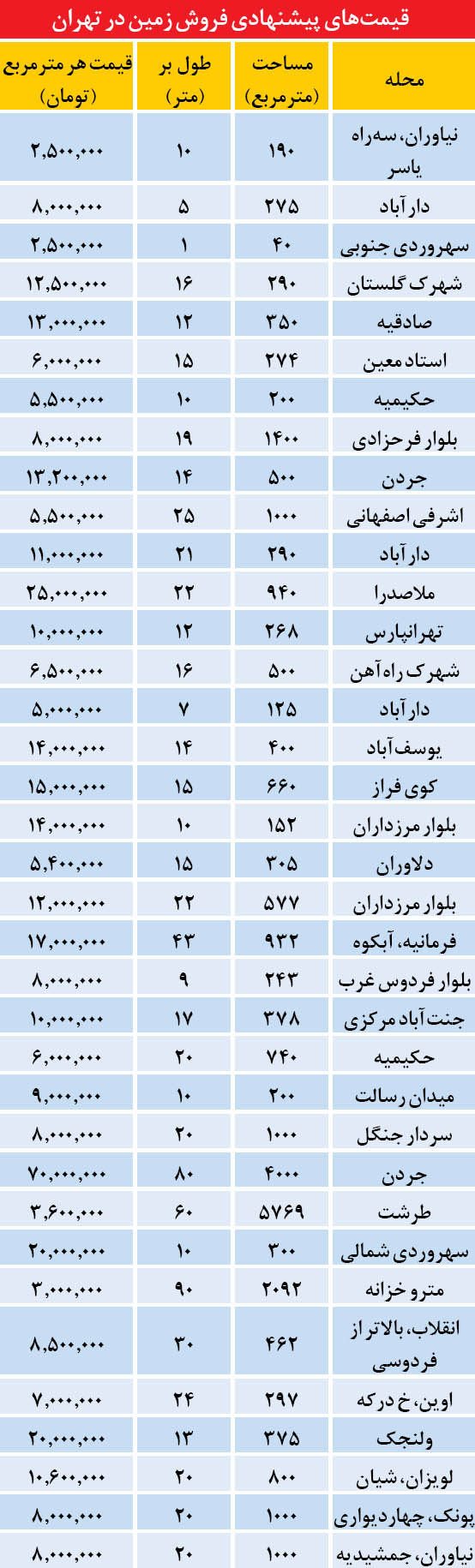 قیمت زمین‌های خاص در پایتخت
