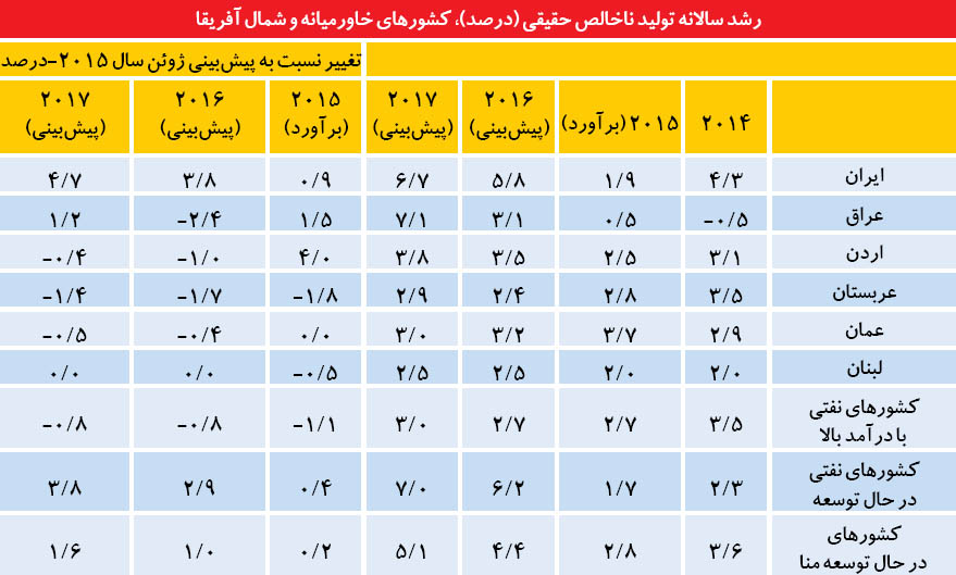 پیش‌بینی جهش اقتصاد ایران
