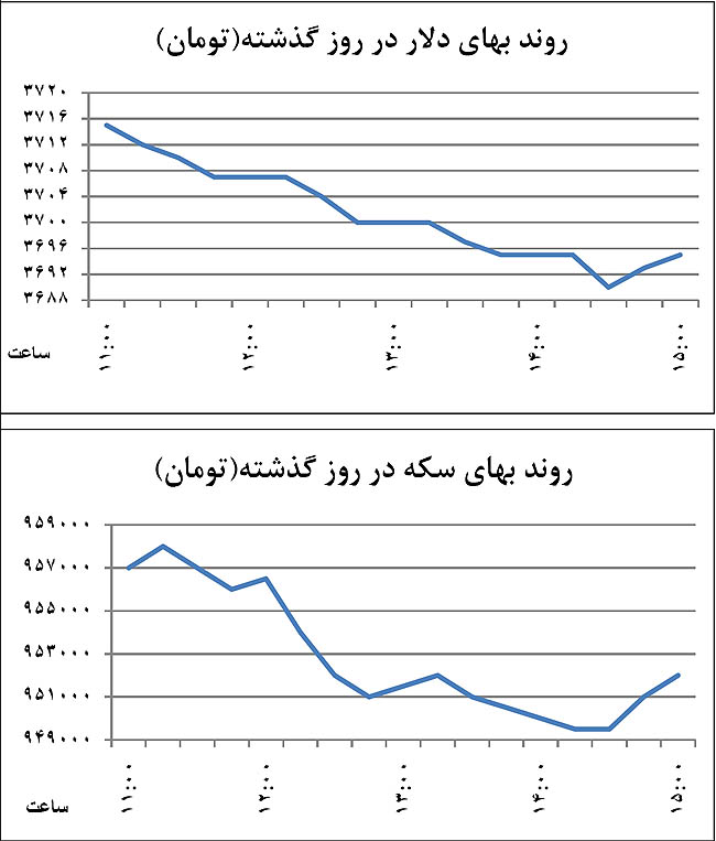 عقب‌نشینی‌کانالی دلار و سکه