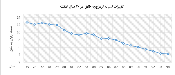 فروپاشی یک خانواده ایرانی در هر سه دقیقه