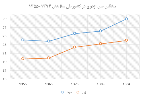 فروپاشی یک خانواده ایرانی در هر سه دقیقه