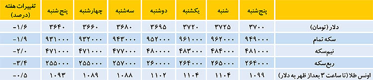 خطر نوسان برجامی دلار