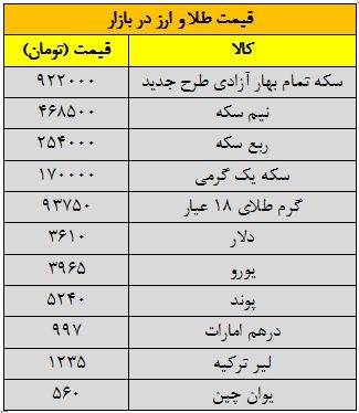 کاهش قیمت دلار و سکه در آستانه اجرای برجام کاهش قیمت دلار و سکه در آستانه اجرای برجام