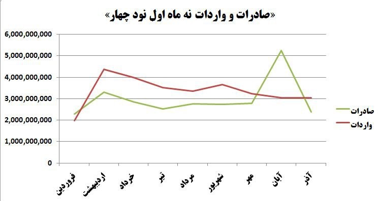 مقایسه آمار تجارت در دولت روحانی و احمدینژاد مقایسه آمار تجارت در دولت روحانی و احمدینژاد