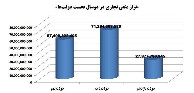 مقایسه آمار تجارت در دولت روحانی و احمدینژاد مقایسه آمار تجارت در دولت روحانی و احمدینژاد
