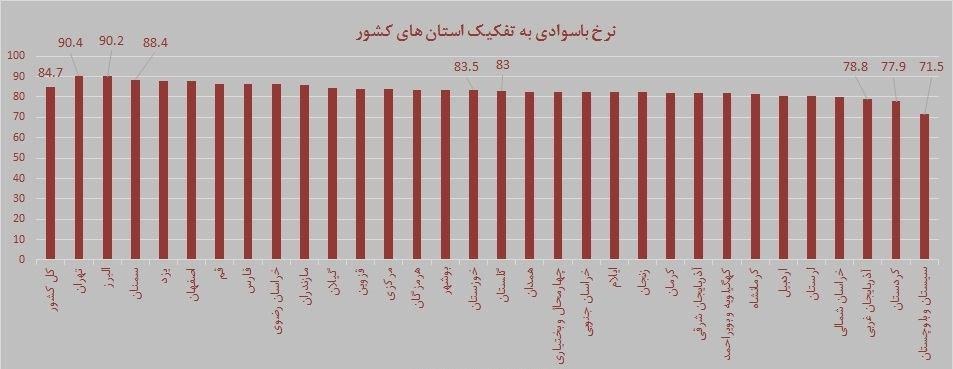 مردمان کدام استان باسوادتر هستند؟ مردمان کدام استان باسوادتر هستند؟