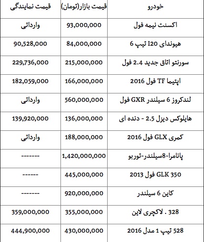 قیمت انواع خودروهای وارداتی