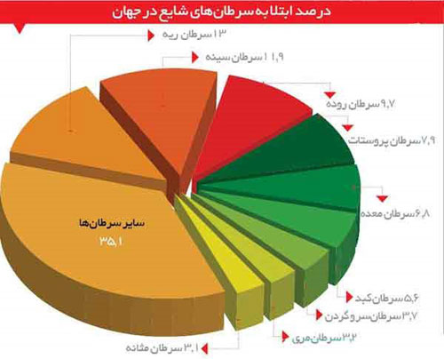 وضعیت ایران در نقشه سرطان دنیا وضعیت ایران در نقشه سرطان دنیا