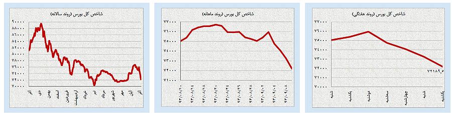 هیجانات نگرانکننده در بازارهای داخلی هیجانات نگرانکننده در بازارهای داخلی