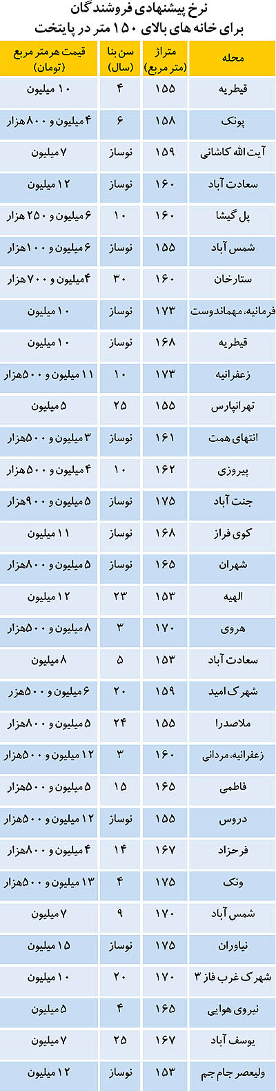 ارتباط اجاره‌بها با قیمت ملک