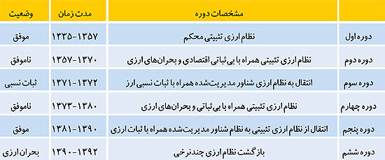 تونل عبور از تلاطم ارزی