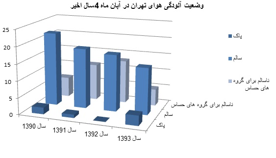 تهرانیها پاییز امسال 6روز هوای پاک تنفس کردند تهرانیها پاییز امسال 6روز هوای پاک تنفس کردند