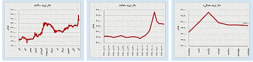 «خرس»ها و «گاو»ها در کمین بازارهای نفت و طلا
