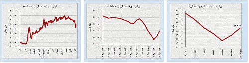 «خرس»ها و «گاو»ها در کمین بازارهای نفت و طلا