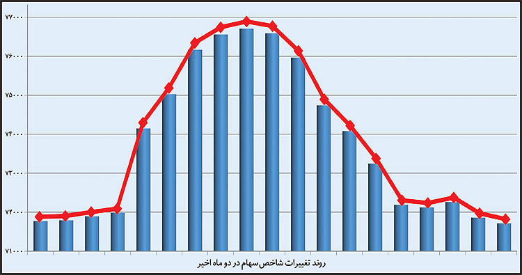 قوس پاییزه بورس تهران قوس پاییزه بورس تهران