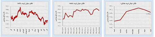 آخرین تلاش‌های سفته‌بازی در بازارهای داخلی