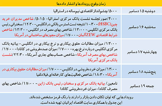 هفته مهم در بازار طلا