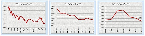 روند قیمتی طلا و نفت؛ موقتی یا دائم؟