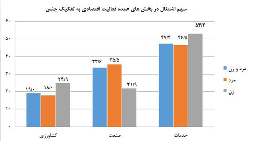 ایرانیها بیشتر در چه بخشی مشغول به کارند؟ ایرانیها بیشتر در چه بخشی مشغول به کارند؟