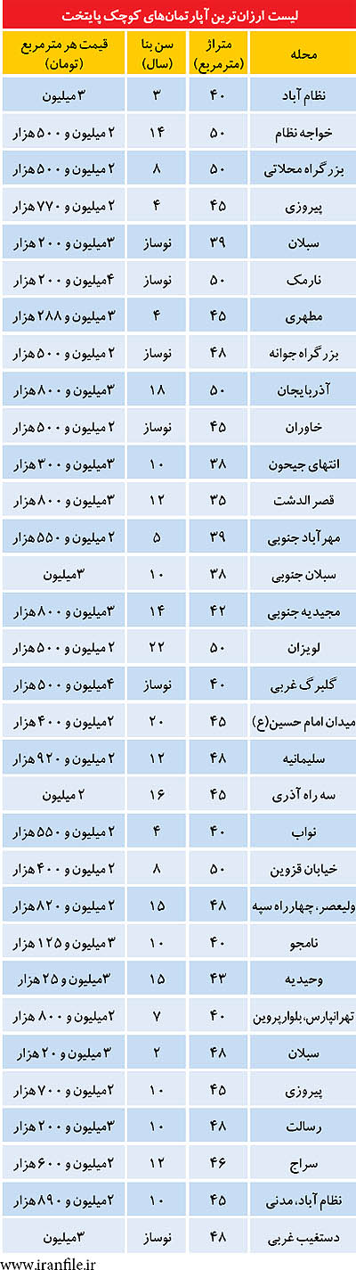 ليست ارزان از كوچك‌ متراژهای تهران