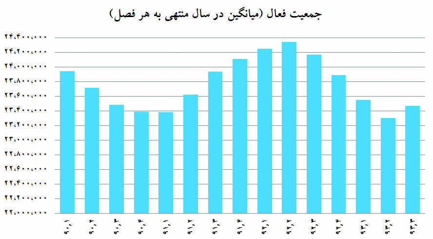 رازگشایی از بیکاری پاییزی