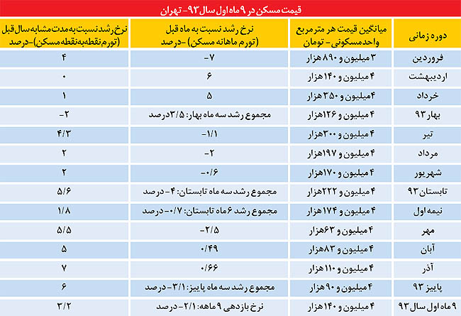 دمای معکوس بازار مسکن