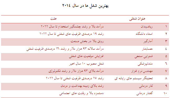 بهترین و بدترین شغل دنیا در سال 2014 چه بود؟ بهترین و بدترین شغل دنیا در سال 2014 چه بود؟