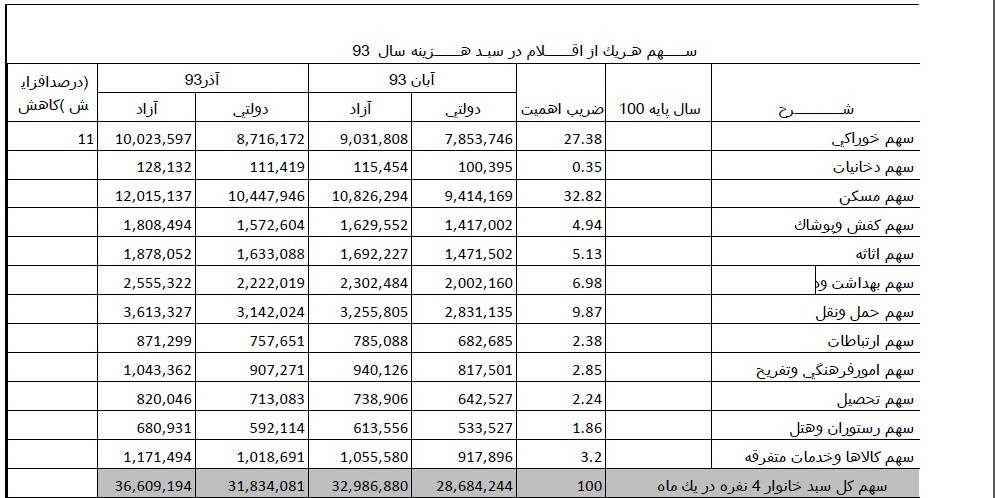 هزینه خانوار 4 نفره ۳.۶ میلیون تومان شد هزینه خانوار 4 نفره ۳.۶ میلیون تومان شد
