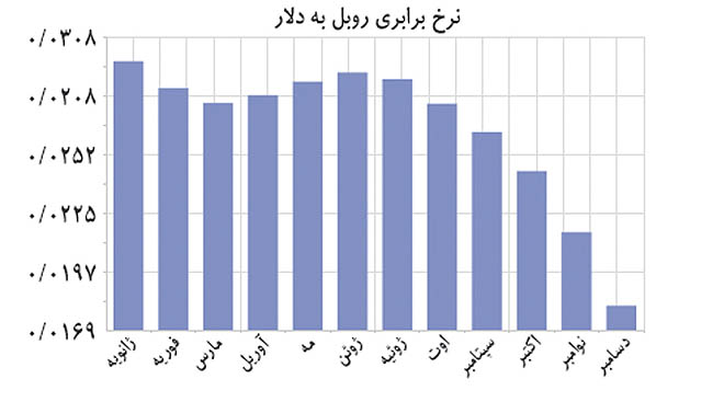 تدبیر روسی برای نجات روبل تدبیر روسی برای نجات روبل