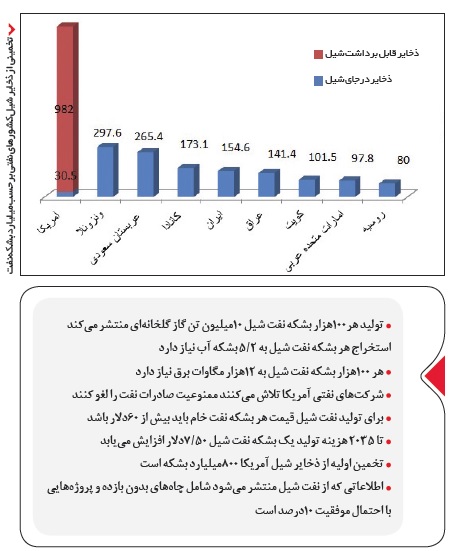 پشت پرده مکارانه نفت شیل آمریکا