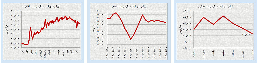 برندگان و بازندگان بازارها در آذر