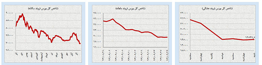 برندگان و بازندگان بازارها در آذر