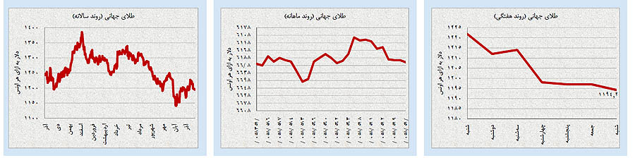 برندگان و بازندگان بازارها در آذر