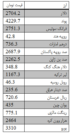 افزایش ۲۵ ریالی نرخ رسمی یورو و ۳۰ ریالی پوند افزایش ۲۵ ریالی نرخ رسمی یورو و ۳۰ ریالی پوند