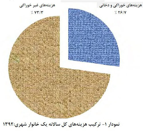 ایرانیها کجا کمتر پول خرج میکنند؟ ایرانیها کجا کمتر پول خرج میکنند؟