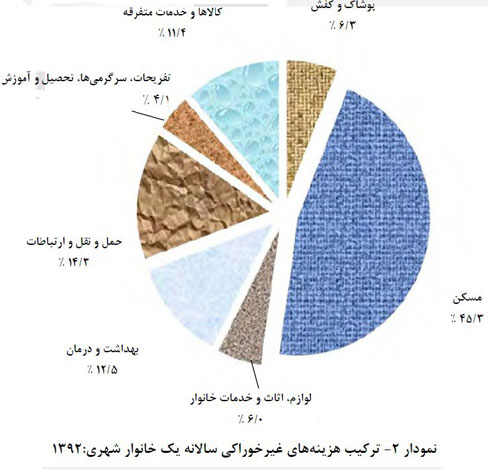 ایرانیها کجا کمتر پول خرج میکنند؟ ایرانیها کجا کمتر پول خرج میکنند؟