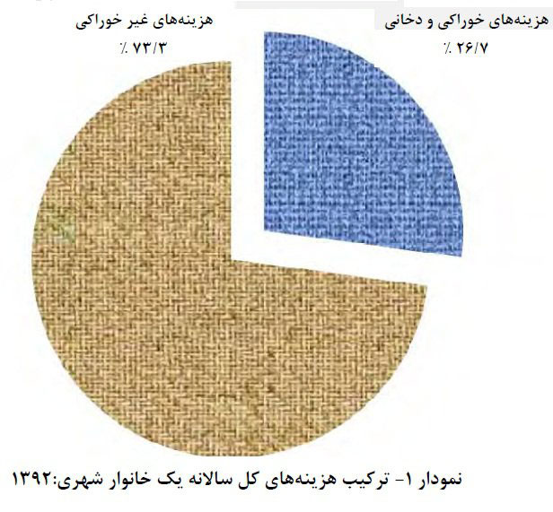 ایرانیها کجا کمتر پول خرج میکنند؟ ایرانیها کجا کمتر پول خرج میکنند؟