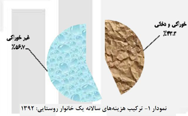 ایرانیها کجا کمتر پول خرج میکنند؟ ایرانیها کجا کمتر پول خرج میکنند؟