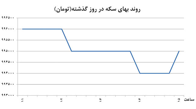 دو نرخی متفاوت در بازار دلار