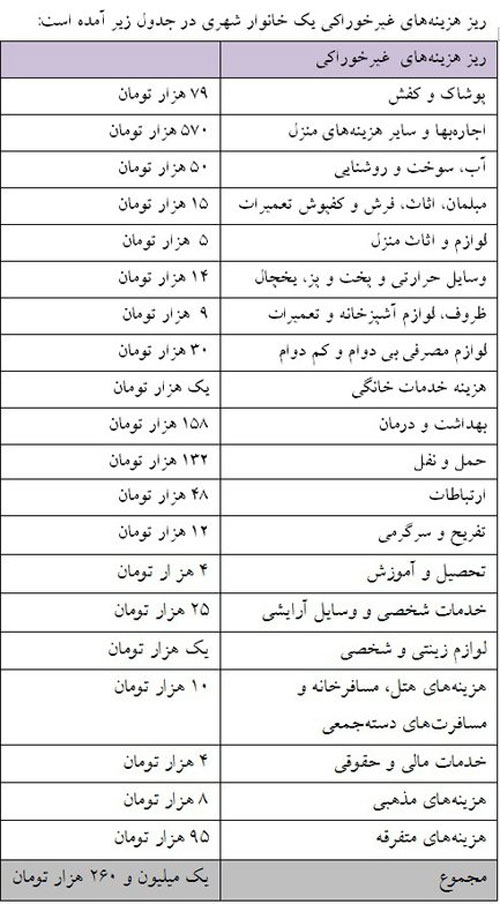شهرنشینی چقدر خرج دارد؟ شهرنشینی چقدر خرج دارد؟