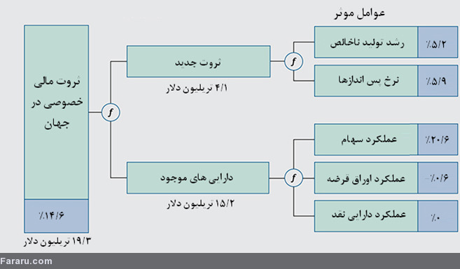 مردم جهان در سال گذشته چگونه و چقدر ثروتمندتر شده‌اند؟