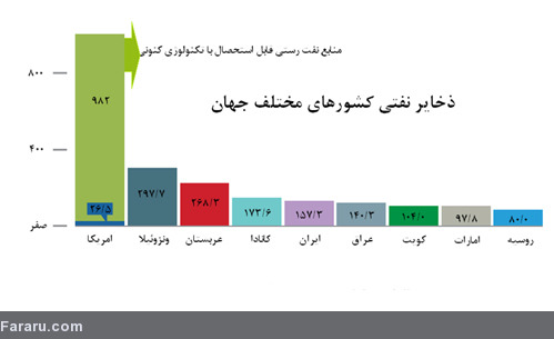 چرا قیمت نفت افزایش نمی‌یابد؟