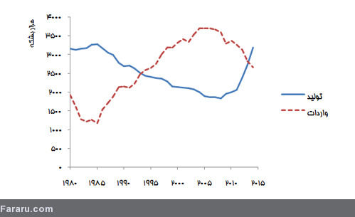 چرا قیمت نفت افزایش نمی‌یابد؟