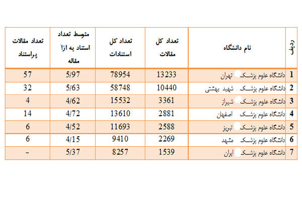 ۷ دانشگاه برتر ایران در رشته پزشکی ۷ دانشگاه برتر ایران در رشته پزشکی