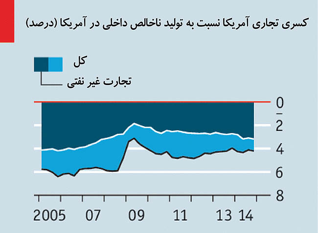اقتصاد جهان تکموتوره شد اقتصاد جهان تکموتوره شد