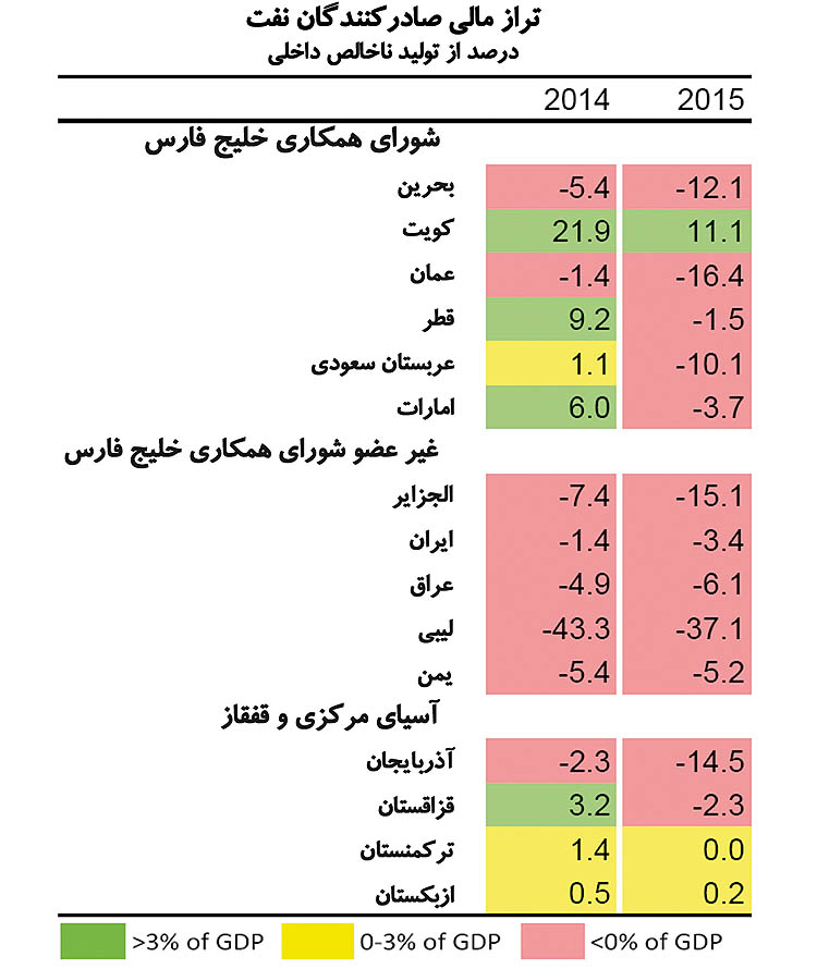 بازندگان بزرگ نفت ارزان