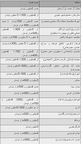 معرفی 20 منطقه ارزان برای خرید خانه در تهران معرفی 20 منطقه ارزان برای خرید خانه در تهران